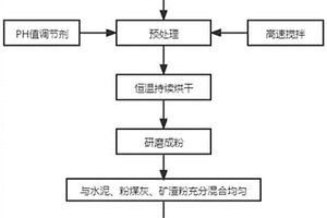 復(fù)合固體廢棄物路面基層結(jié)合料及其制備方法