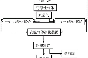 有機固體廢物兩級還原熱解制備改性活性炭的方法、系統(tǒng)和應(yīng)用