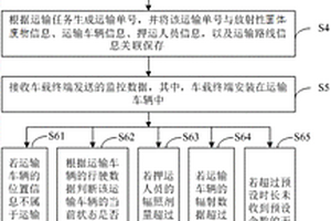 放射性固體廢物的運輸安全管理方法、裝置和終端設備