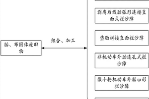 胎、布固體廢舊物組合式治沙裝置