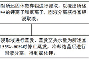 從含鉀固體廢棄物中制備氯化鉀的方法