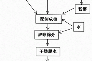 利用固體廢棄物燒制的輕質(zhì)陶粒及其方法