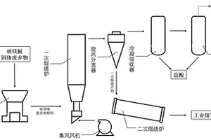 利用玻鎂板固體廢棄物制備工業(yè)級氧化鎂和鹽酸的方法