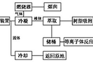 含半揮發(fā)性有機污染物的固體廢物的處理設備