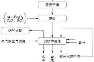 富氧側(cè)吹爐還原處理含有重金屬的固體廢棄物的方法