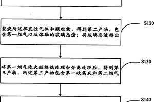 無害化的工業(yè)固體廢棄物焚燒處理方法及裝置