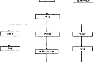 生活小區(qū)固體廢棄物回收利用方法