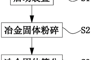 冶金固體廢棄物回收再利用方法