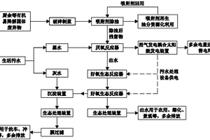 生活污水和有機(jī)固體廢棄物的處理方法