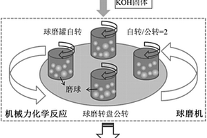 基于機械力化學(xué)處理全氟和多氟化合物固體廢物的方法