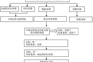 適合大規(guī)模城市的多重不確定性固體廢物管理優(yōu)化模型