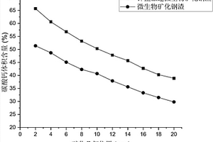 加速微生物礦化堿性固體廢棄物的方法