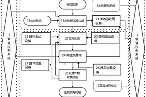 水熱碳化協(xié)同有機(jī)固廢高溫發(fā)酵減少碳排放的方法