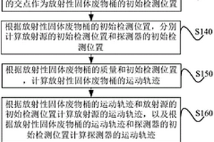 放射性固體廢物桶檢測裝置的運(yùn)動(dòng)控制方法和系統(tǒng)