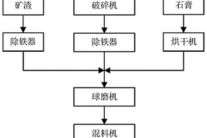 含鐵水脫硫尾渣的固廢基膠凝材料及其制備方法