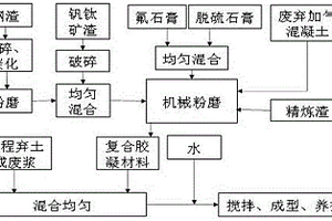 含大量冶金渣的全固廢基坑回填材料及其制備方法