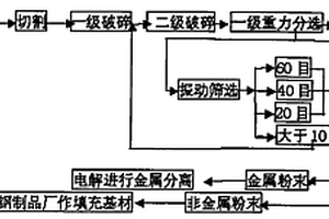 含金屬固體廢料回收方法和設(shè)備