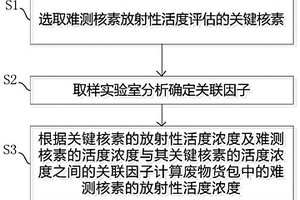 核設(shè)施固體廢物貨包放射性活度評(píng)估方法和系統(tǒng)