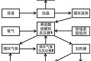 鐵錳脫硫劑固體廢棄物的資源化方法