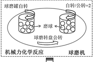 機械力化學(xué)處理多溴二苯醚固體廢物制備具有可見光響應(yīng)的光催化劑的方法