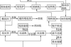 固體廢物中金的回收工藝