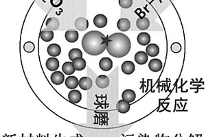 基于機械力化學(xué)分解溴代固體廢物制備發(fā)光材料溴氧化鑭的方法