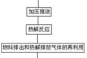 熱解氣體自焚燒加壓推送有機(jī)固廢熱解方法