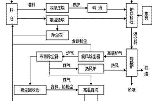 熔融爐處理鋼鐵廠固體廢料工藝方法