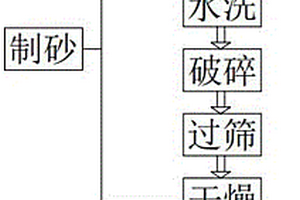 利用固體建筑廢棄物的制磚工藝及其設(shè)備