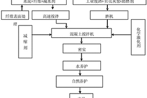 固體廢渣免燒磚的生產(chǎn)方法