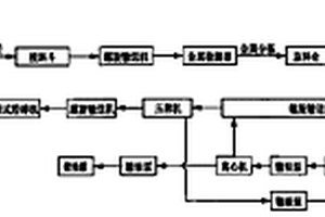 動(dòng)物類危險(xiǎn)固體廢物處理回收方法與系統(tǒng)