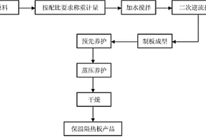 利用工業(yè)固體廢料制作保溫隔熱板的方法