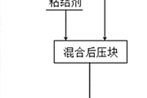 施加磁場處理低品位多金屬共伴生鐵礦及鋼鐵流程中固體廢棄物的方法