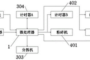 固體廢棄物自動(dòng)化分揀回收與初加工粉碎、研磨系統(tǒng)