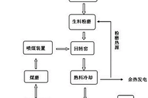 利用固體廢棄物制備硅酸鹽水泥的方法