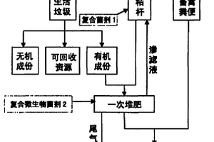 農村固體廢棄物聯(lián)合好氧堆肥方法