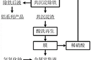 從煤系固體廢棄物中提取金屬鎵的方法