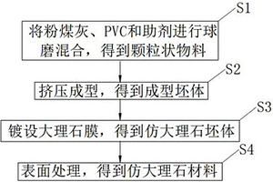 固廢仿大理石材料及其制備方法