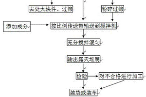 利用城市固體廢棄物生產(chǎn)園林綠化再生土的方法