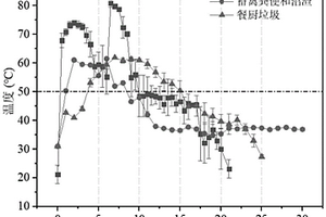 有機固體廢棄物好氧發(fā)酵調(diào)理劑、制備方法及其使用方法