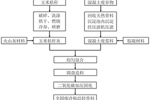 秸稈灰-混凝土廢漿料全固廢冷粘結(jié)輕骨料及其制備方法