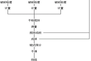 利用固廢物制備無土栽培基質(zhì)陶粒的工藝