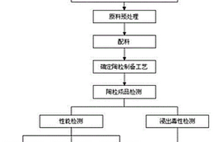 全部以固體廢物為原料制備的超輕陶粒