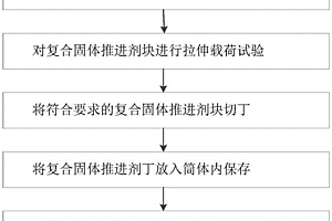 用于工程爆破的復合固體推進劑余廢藥處理方法