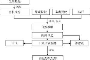 用于有機(jī)固體廢棄物的處理方法