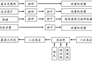 固廢基高鐵硫鋁酸鹽海工膠凝材料及其制備方法與應(yīng)用