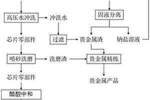 含貴金屬固體廢物的無氰回收方法