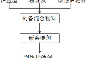 利用固體廢棄物制備型煤粘結(jié)劑的方法及所得型煤粘結(jié)劑