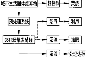 城市生活固體廢棄物綜合處理工藝系統(tǒng)