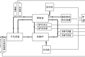 固體廢棄物干化炭化燃燒優(yōu)化控制系統(tǒng)和控制方法